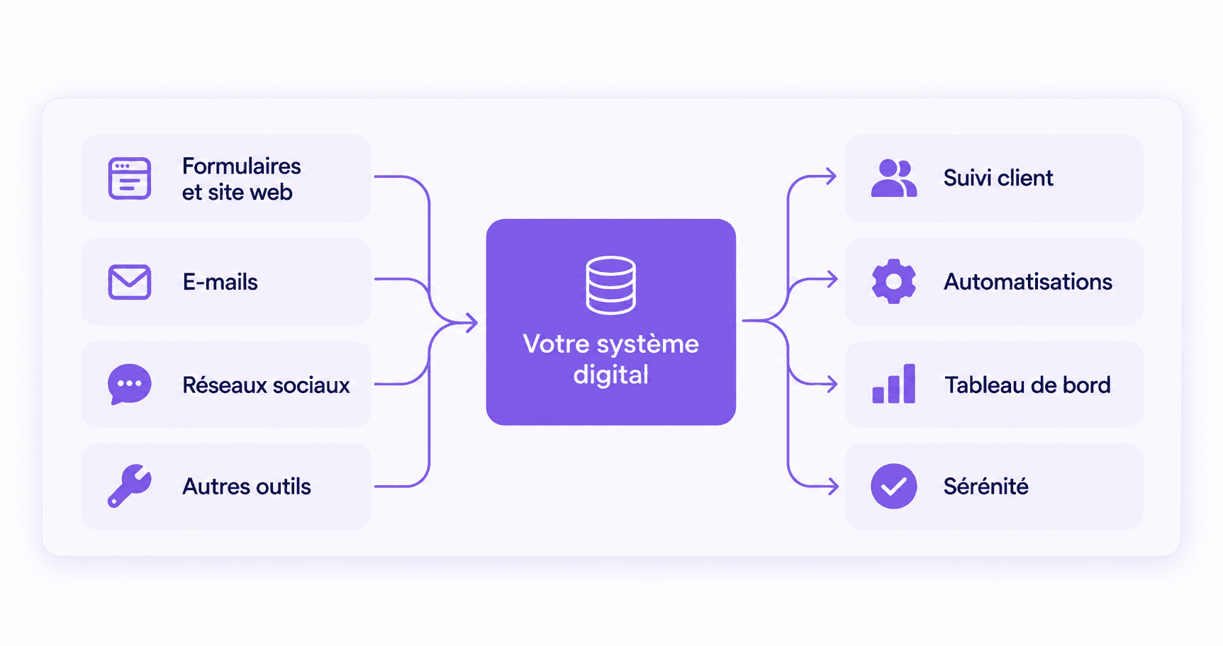 Schéma illustré : formulaires, emails, réseaux sociaux et autres outils alimentent un système digital commun pour le suivi client, les automatisations et le tableau de bord.